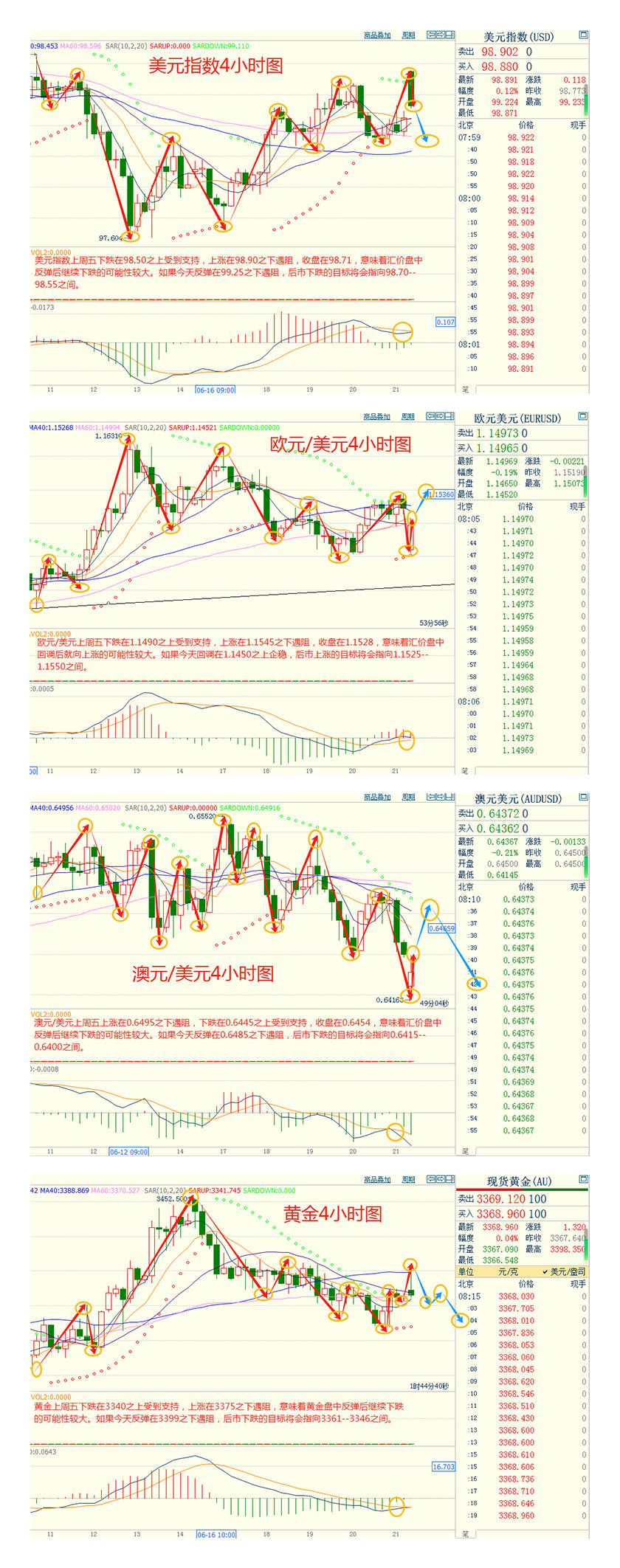 CWG资讯：美军B-2轰炸伊朗核设施，美元周一高开低走，黄金仍然受阻在3400阻力