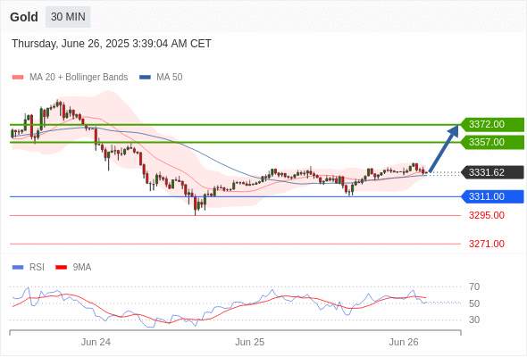 XAUUSD