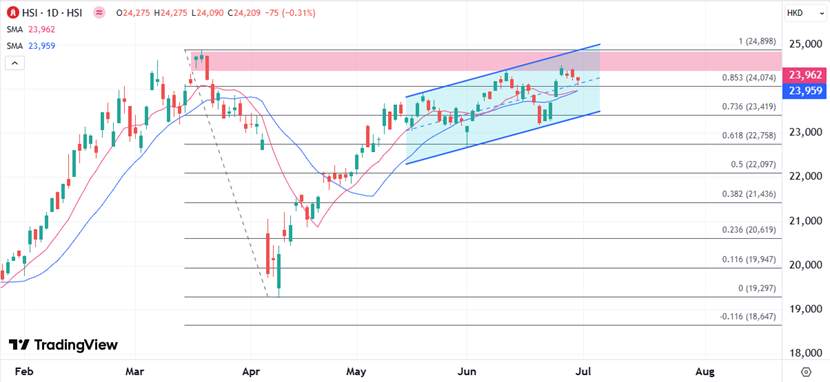 ATFX港股：恒指月线连续收高，进入7月留意波动市况增加