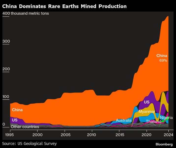 Rare earths become main weapon in US-China trade dispute. What makes them so special?
