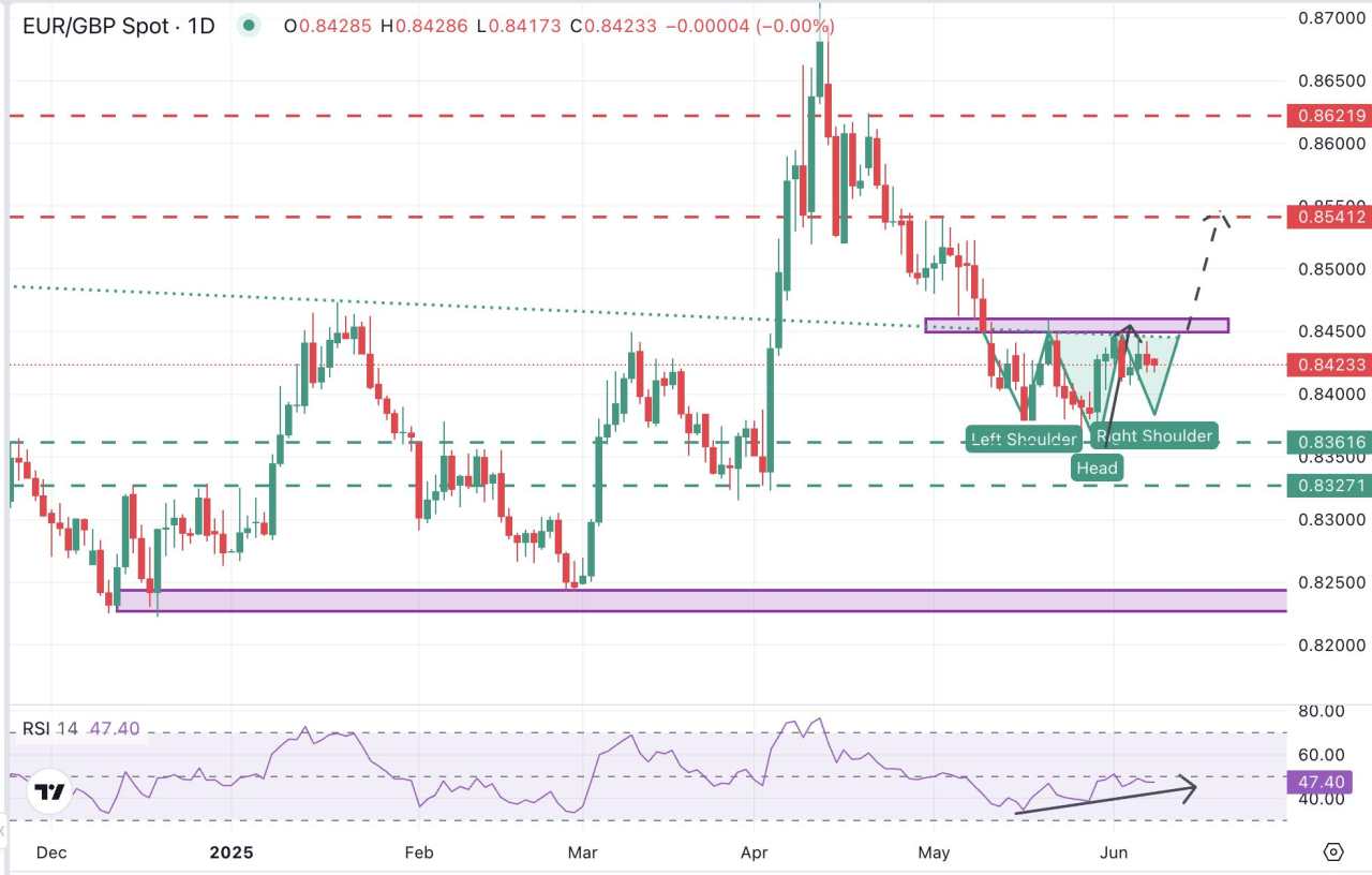 EUR/GBP Price Forecast: Signs of a potential bottom at 0.8350