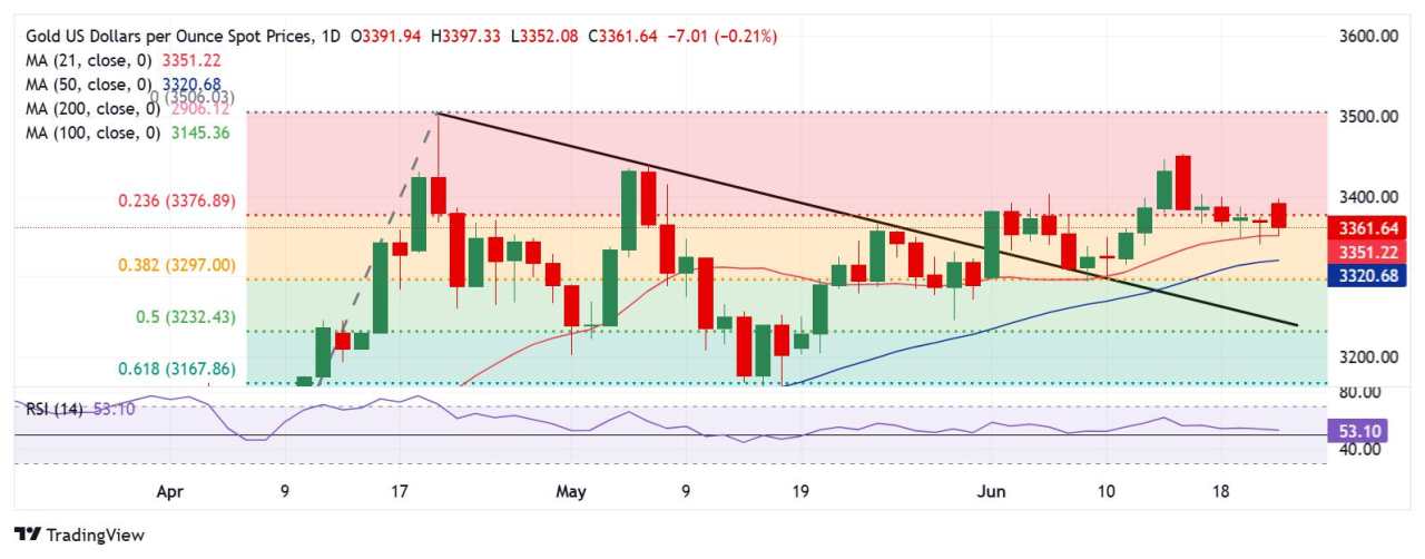 Prakiraan Harga Emas: Perjuangan XAU/USD dengan $3.400 Berlanjut di Tengah Eskalasi Timur Tengah