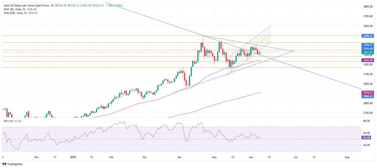 Emas Berpotensi Uji Level Psikologis USD 3.350 dengan Support di EMA 50