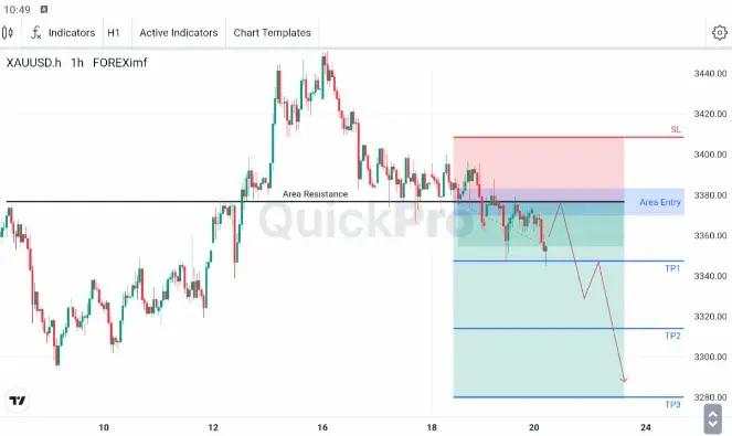 XAU/USD Kehilangan Momentum Pasca Keputusan The Fed, Bergerak di Bawah Resistance 3369.64 - 3383.20