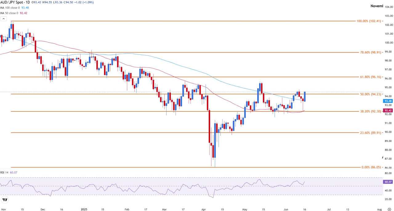 AUD/JPY climbs as risk appetite improves, BoJ decision looms