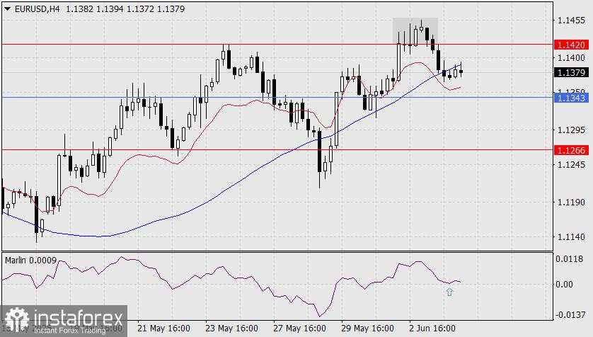 Prediksi EUR/USD untuk 4 Juni 2025