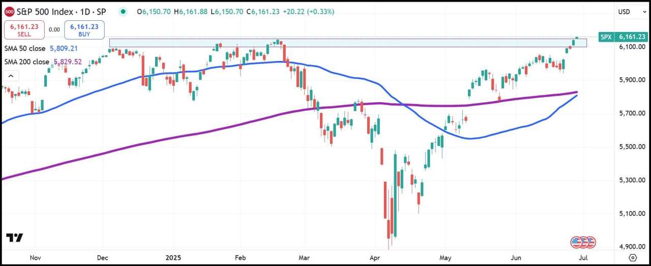 S&P 500 พุ่งแตะระดับสูงสุดใหม่ตลอดกาล แม้ว่าอัตราเงินเฟ้อจะสูงขึ้น