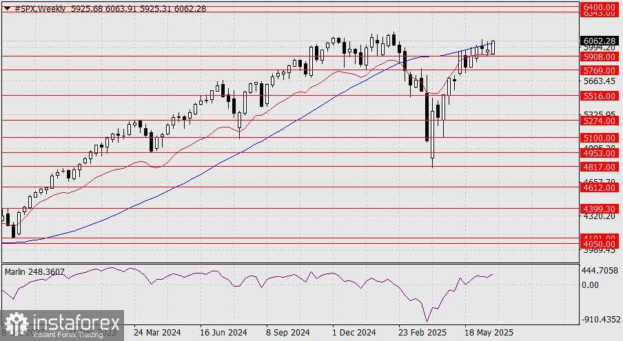 Prediksi S&P 500 untuk 24 Juni 2025
