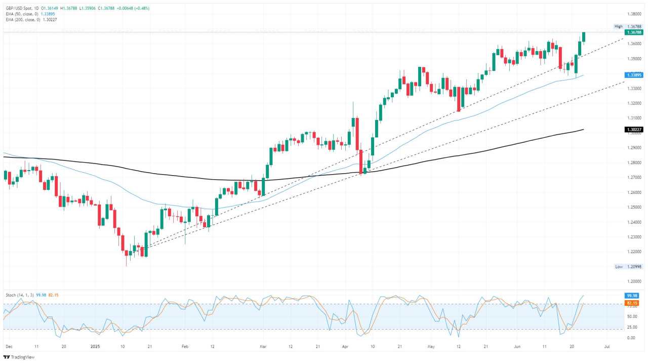 GBP/USD extends rally, clips fresh multi-year highs