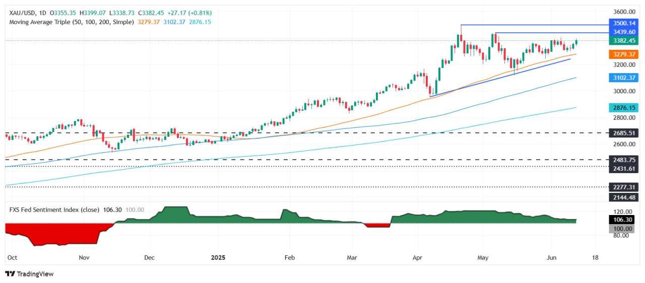 Gold rallies to  $3,400 as Middle East tensions and weak US data spur dovish bets on Fed