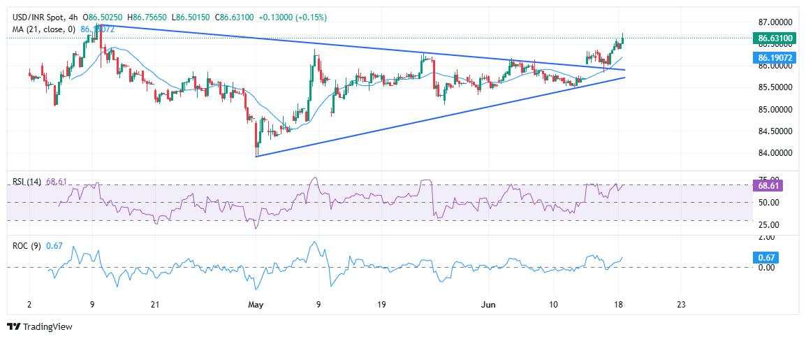 USD/INR holds near two-month high amid Middle East tensions and Fed caution