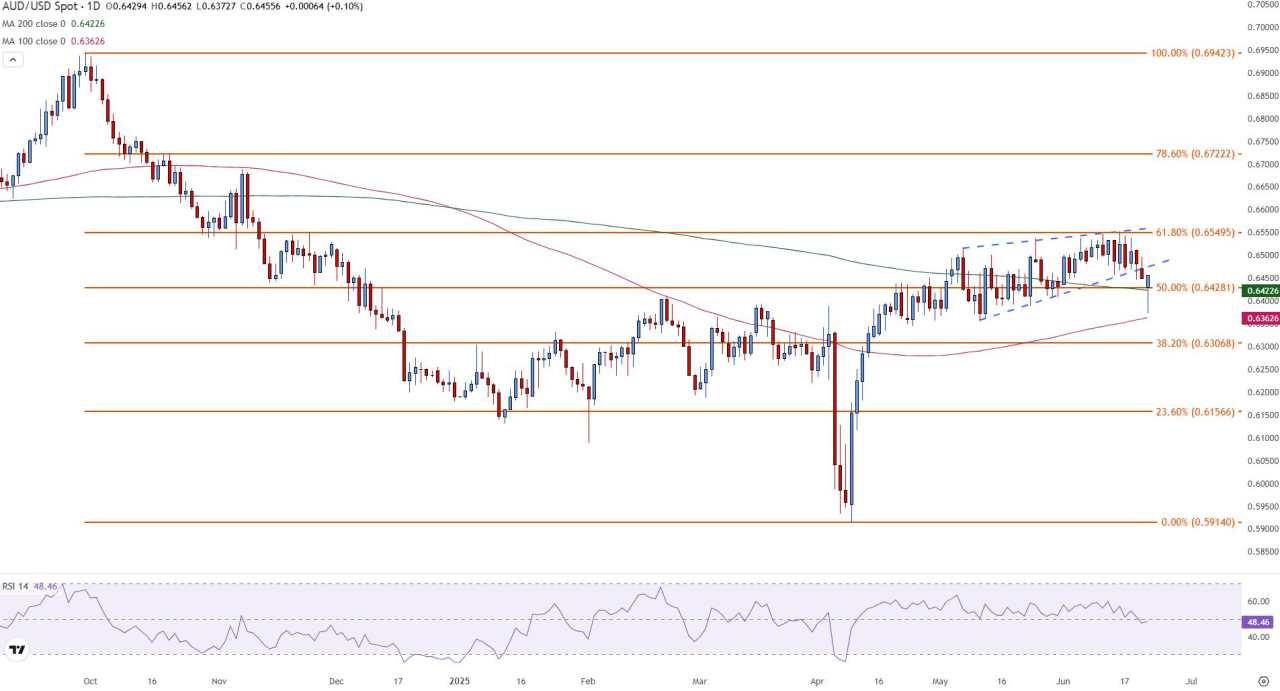 AUD/USD stabilizes above 200-day SMA as Iran strike contained, Powell testimony in focus