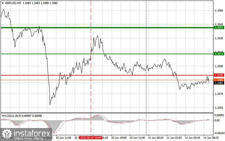 GBP/USD: Kiat-kiat Sederhana untuk Trader Pemula pada 11 Juni. Tinjauan Perdagangan Forex Kemarin