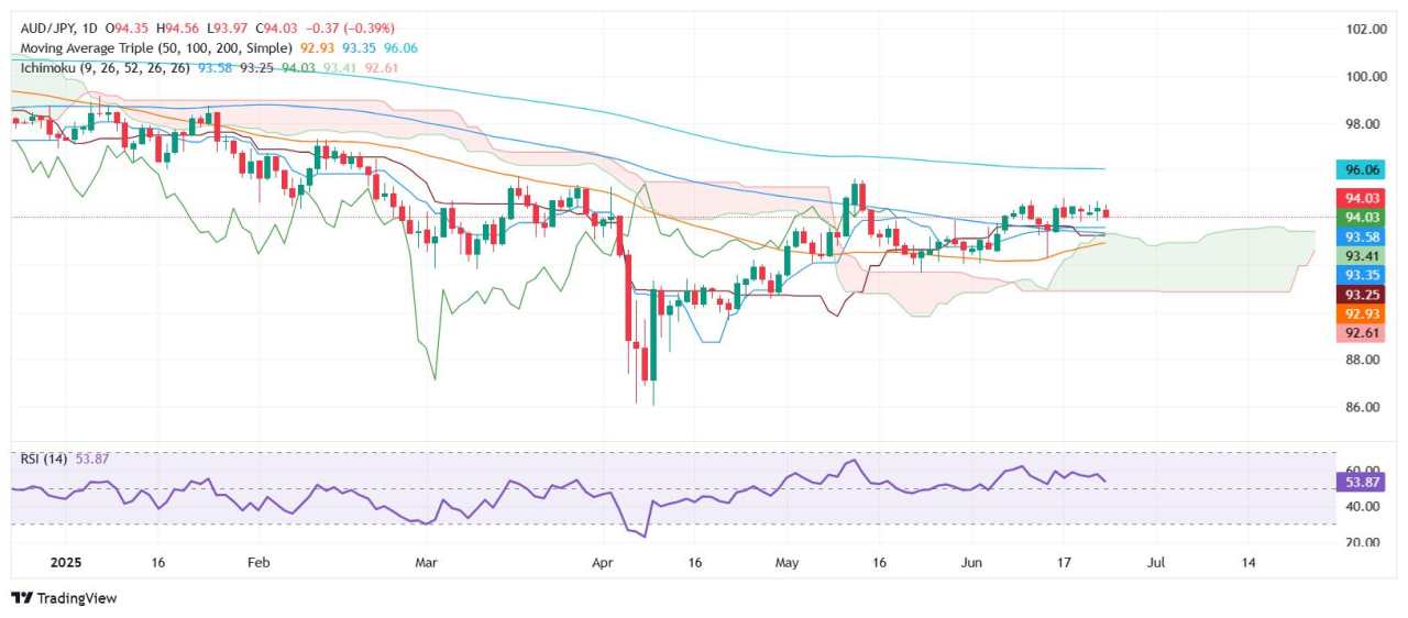 AUD/JPY Price Forecast: Slips below 94.00 as Middle East de-escalation lifts safe havens