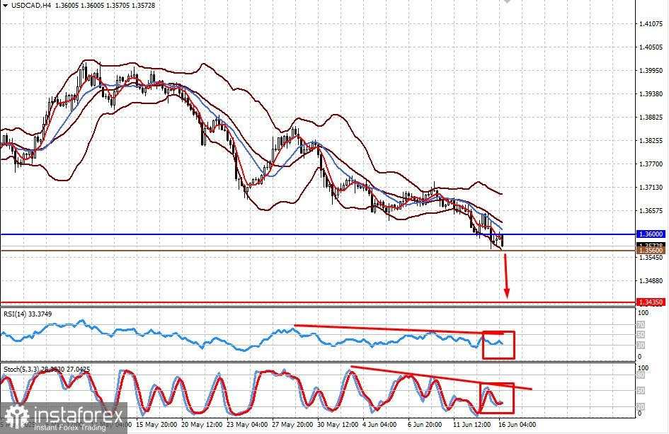Konfrontasi Israel-Iran. Pertemuan Fed. Apa Selanjutnya? (Saya mengharapkan penurunan lebih lanjut dalam USD/CAD dan penurunan lokal pada emas sebelum gelombang pertumbuhan baru)