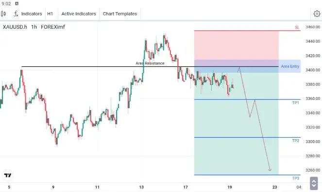 XAU/USD Cenderung Bearish saat di Bawah 3396.15 - 3414.14