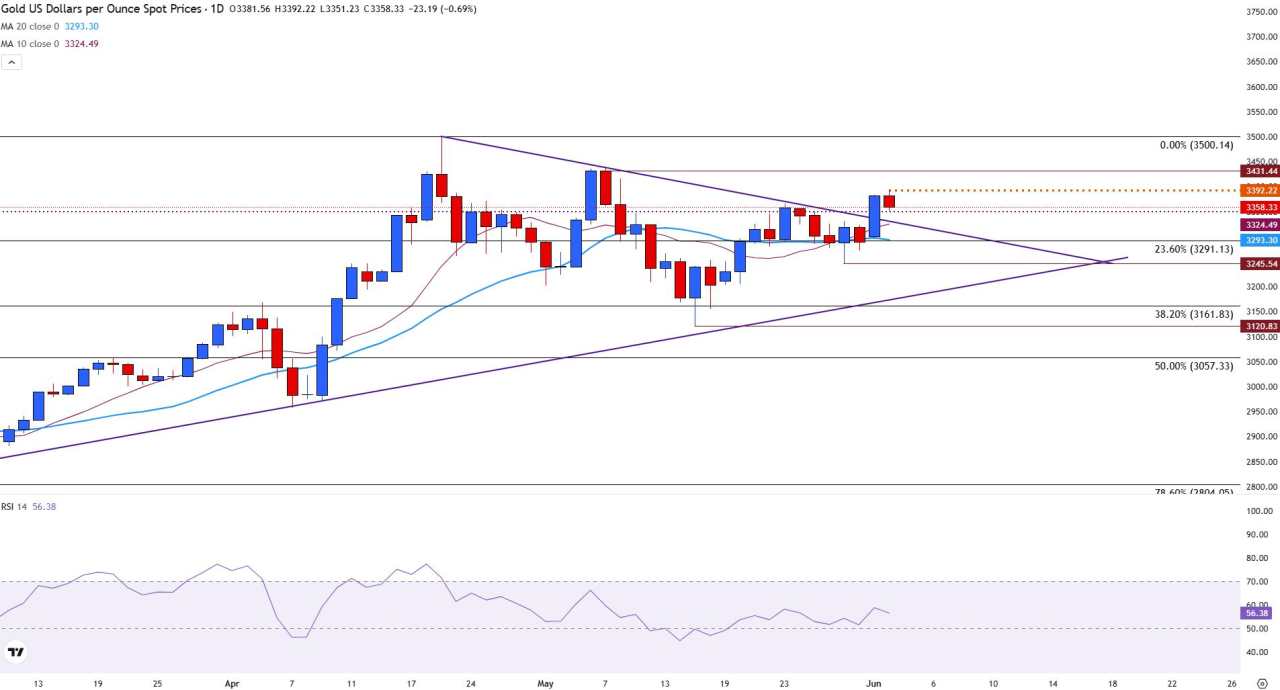Gold eases from almost one-month high ahead of US JOLTS data, more Fed speak
