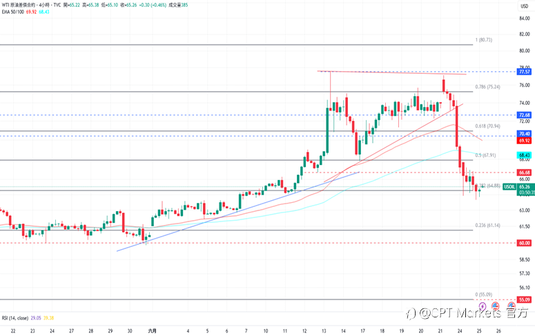 CPT Markets 黄金与原油评析：中东紧张局势缓和，黄金因避险情绪暂缓下跌！油价延续跌势，以伊停火降低石油中断