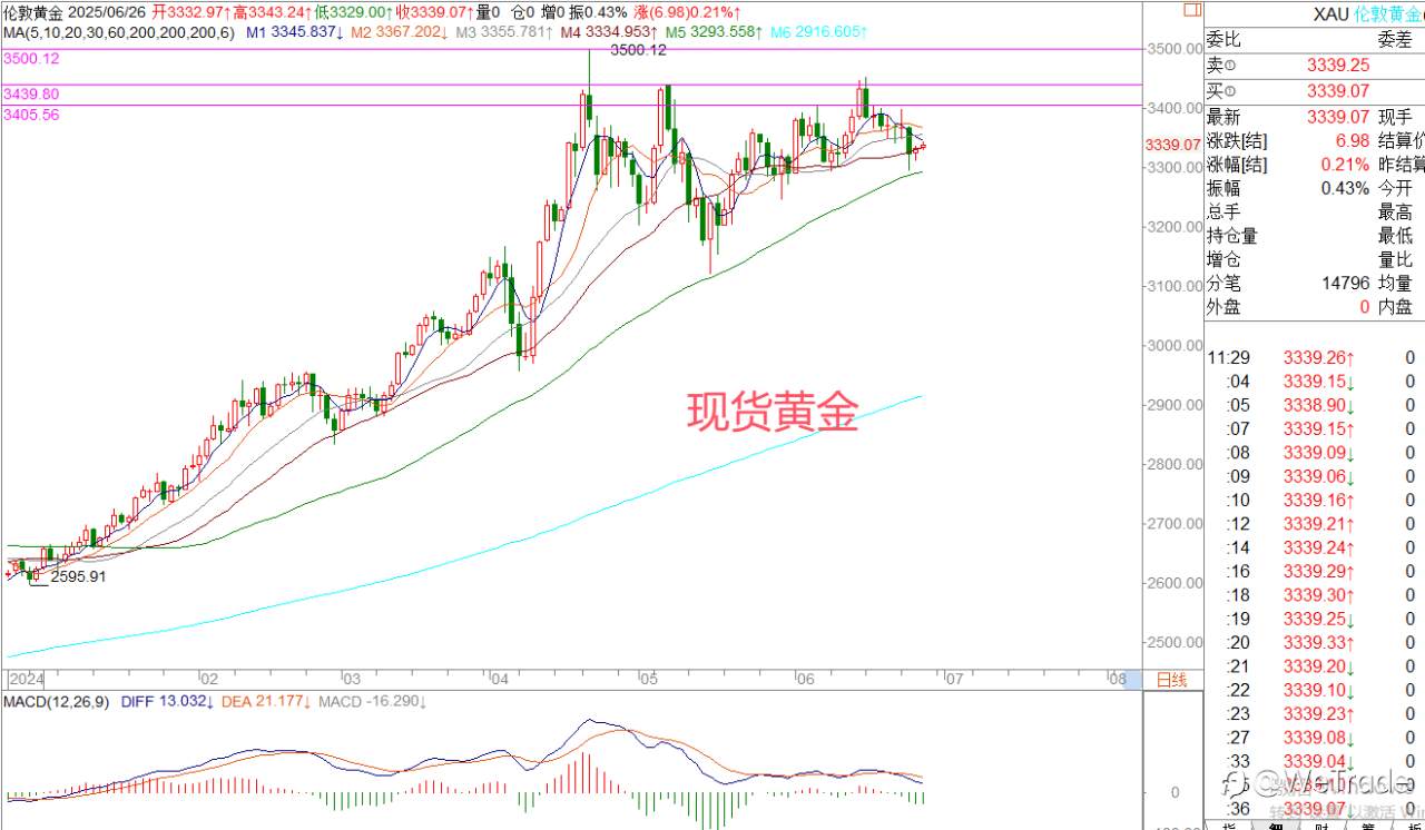 2025年6月26日|每日汇评-策略分析|王萍:欧美英镑偏多运行中