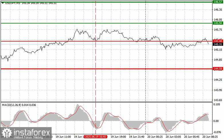 USD/JPY: Simple Trading Tips for Beginner Traders on June 20. Analysis of Yesterday's Forex Trades