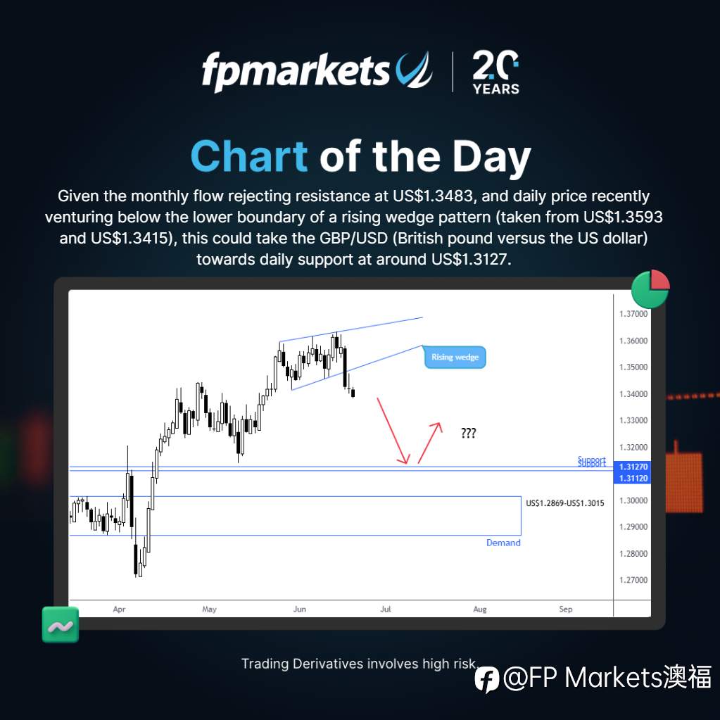【FP Markets澳福】每日图表 GBP/USD
