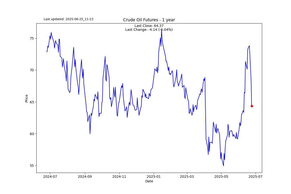 Tesla and Amazon are negative on the year