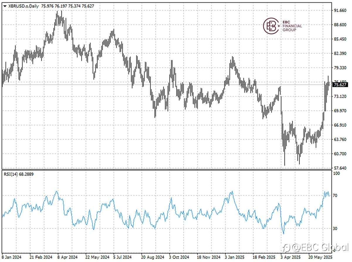 EBC Markets Briefing | ​Oil prices extend torrid rally for a third week