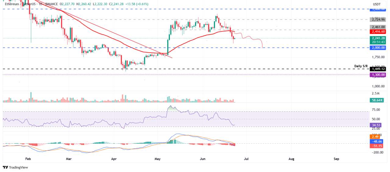 การคาดการณ์ราคา 3 อันดับแรก: Bitcoin, Ethereum, Ripple – กลุ่มขาลงตั้งเป้าไปที่ BTC มูลค่า 98,000 ดอลลาร์ ETH มูลค่า 2,000 ดอลลาร์ และ XRP มูลค่า 1.77 ดอลลาร์