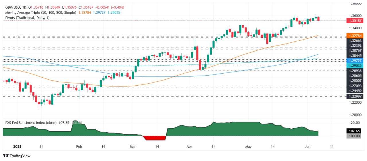 GBP/USD slips as strong US jobs data cools Fed rate cut bets