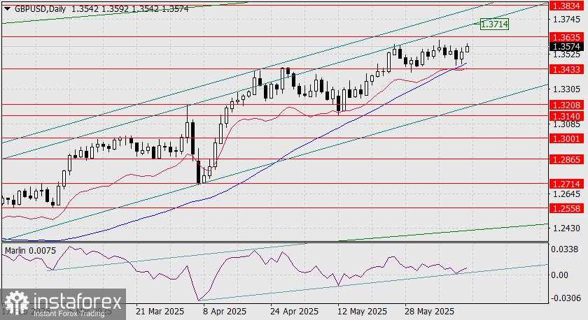 Prediksi GBP/USD untuk 12 Juni 2025