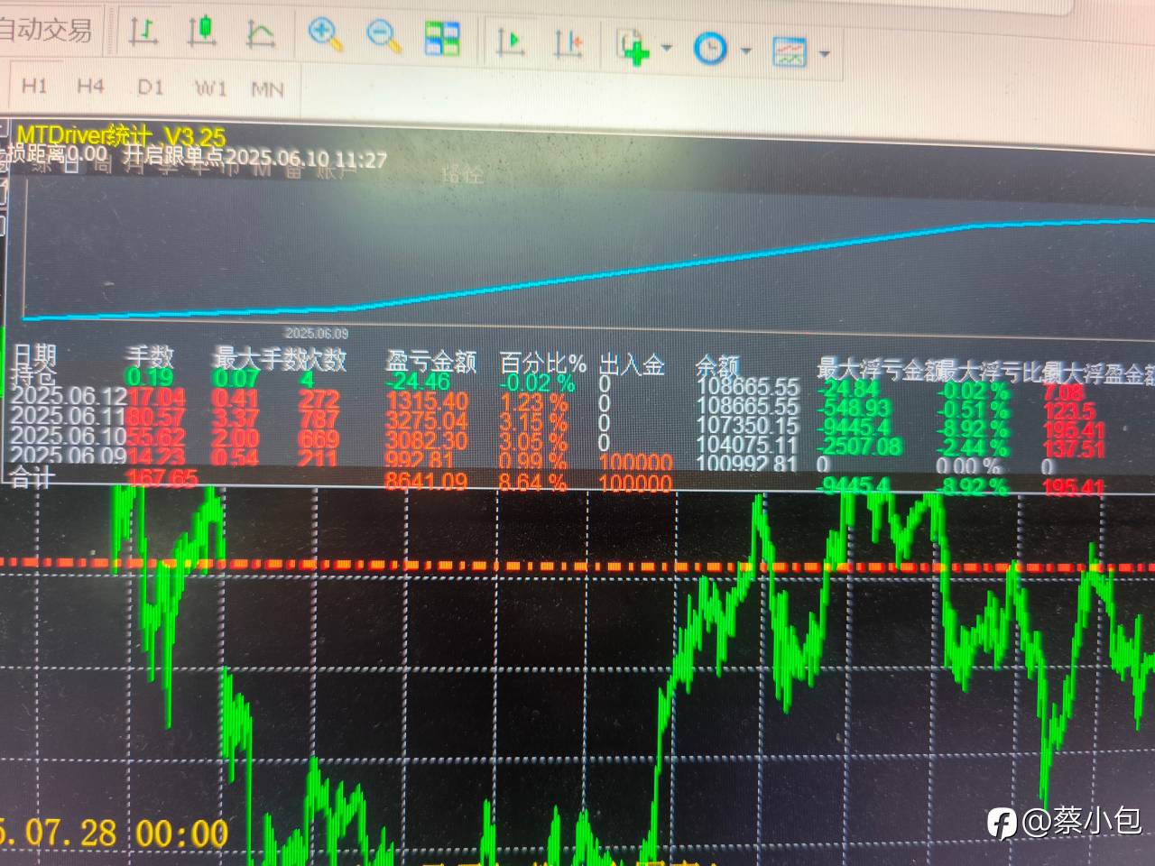 一款突破马丁ea，模拟账户跑了两个月，现在实盘跑起来
