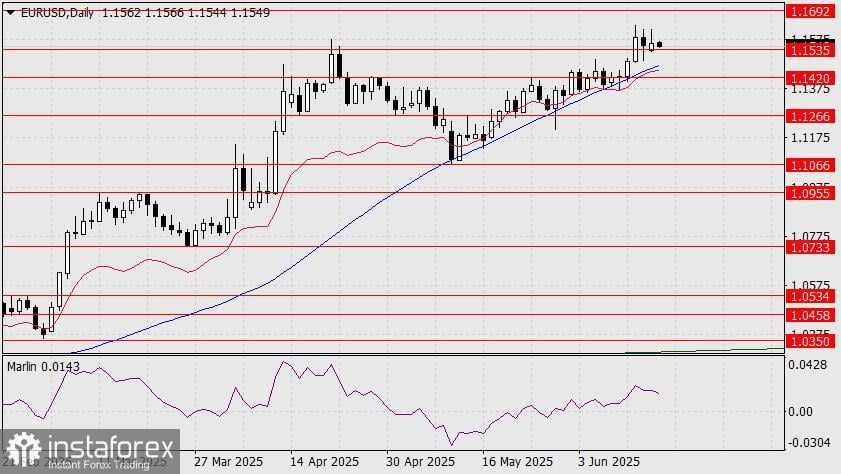 Prediksi EUR/USD untuk 17 Juni 2025