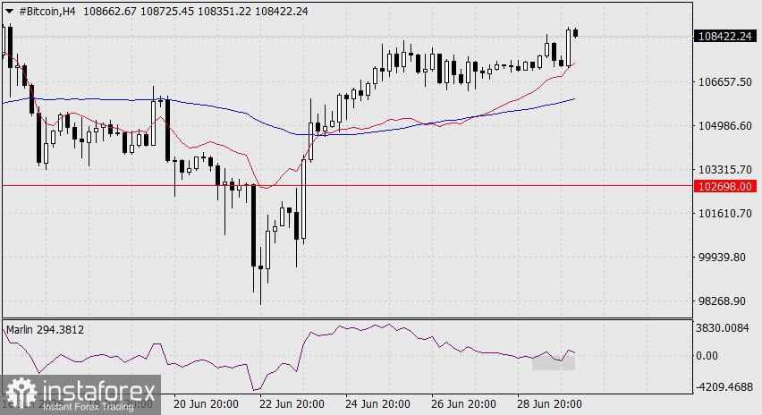 Prediksi Bitcoin untuk 30 Juni 2025