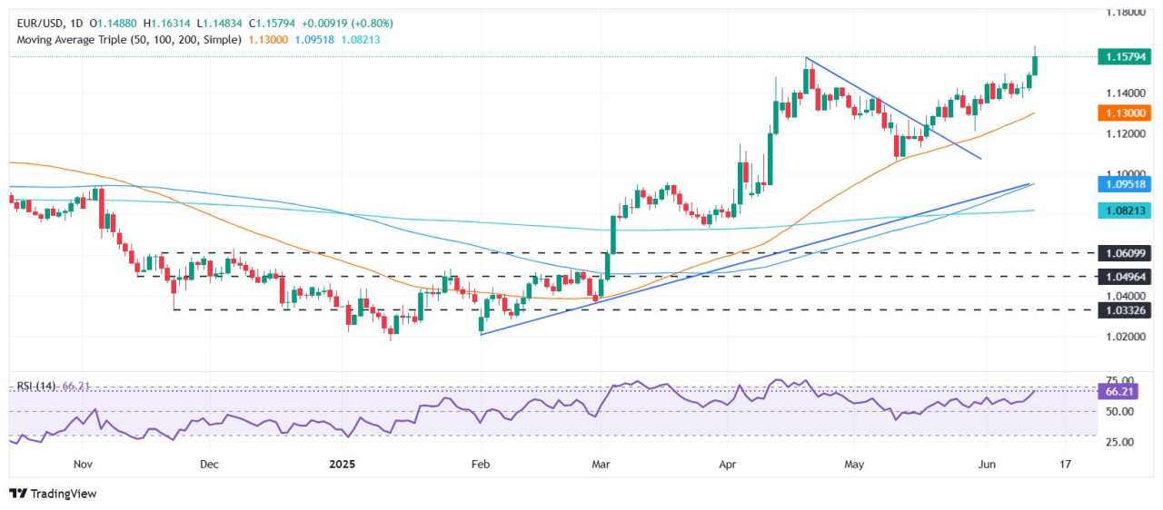 EUR/USD rockets to near 3-year high as US PPI cools, tariff jitters bruise USD