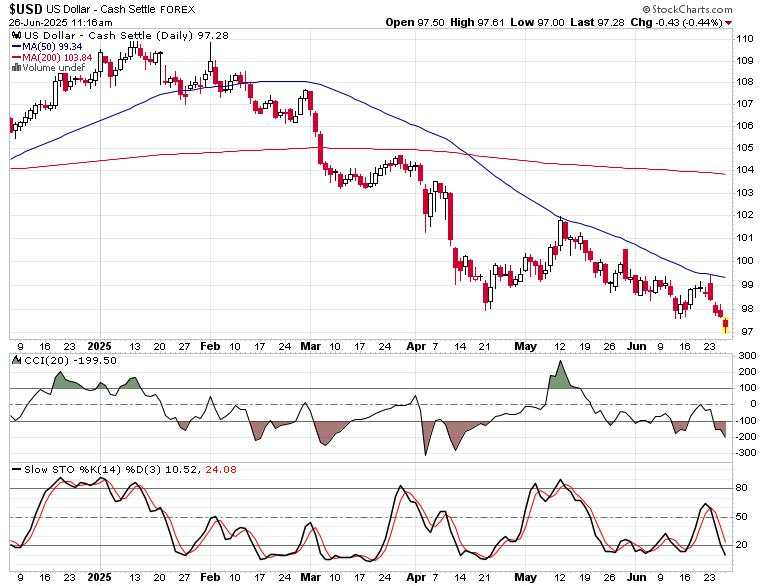 Correction, and more upswing