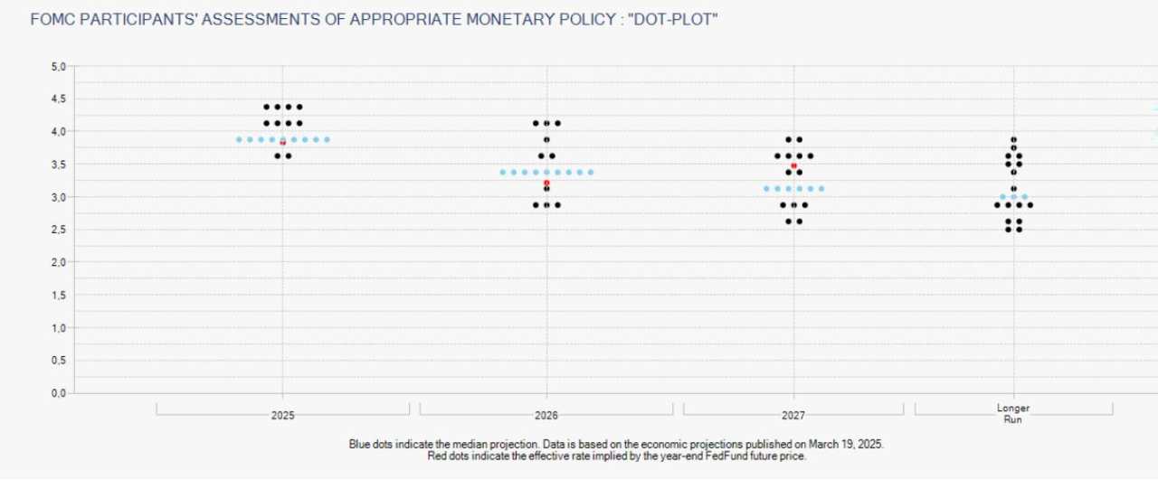 USD/JPY Turun karena Proyeksi Dovish The Fed Menekan Imbal Hasil dan Fokus Beralih ke Powell