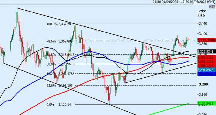 Gold and Silver edge higher