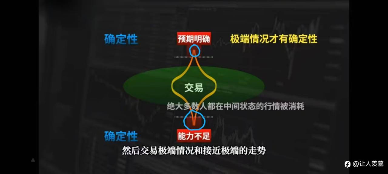 告诉你交易的真相，实际上要交易的是市场中的确定性