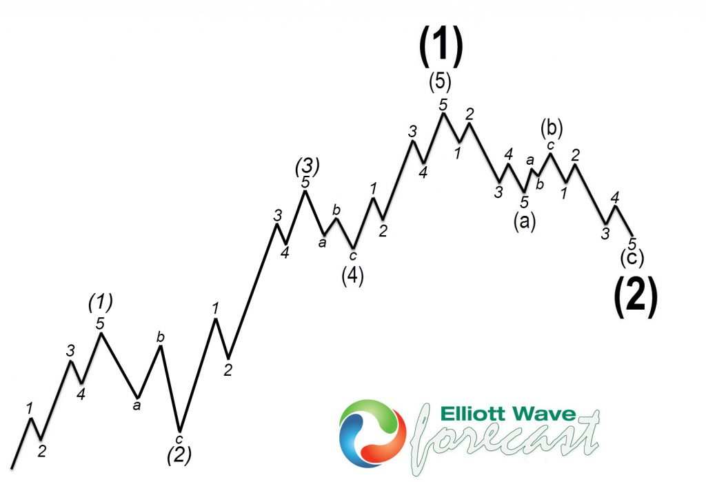 2025 & The Elliott Wave Theory: Welcome to the Era of the Machines