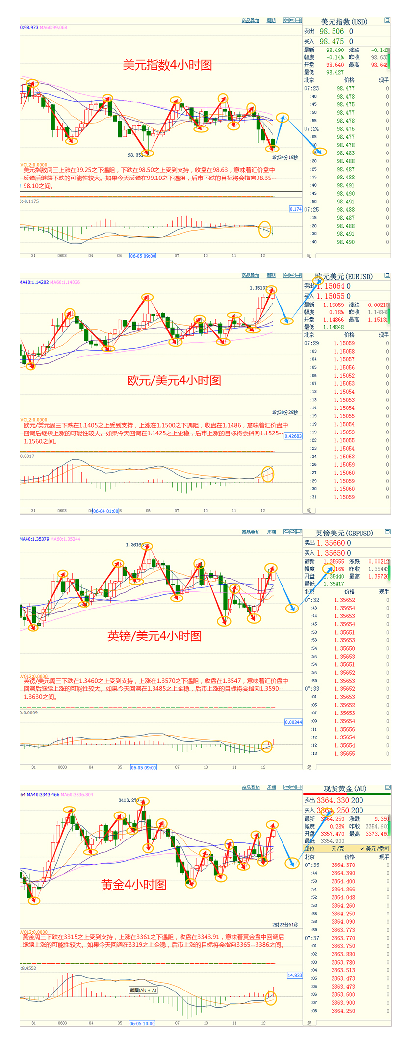 CWG资讯:贸易乐观难抵美通胀数据不及预期,美元周三再次下跌,金价刷新本周高点