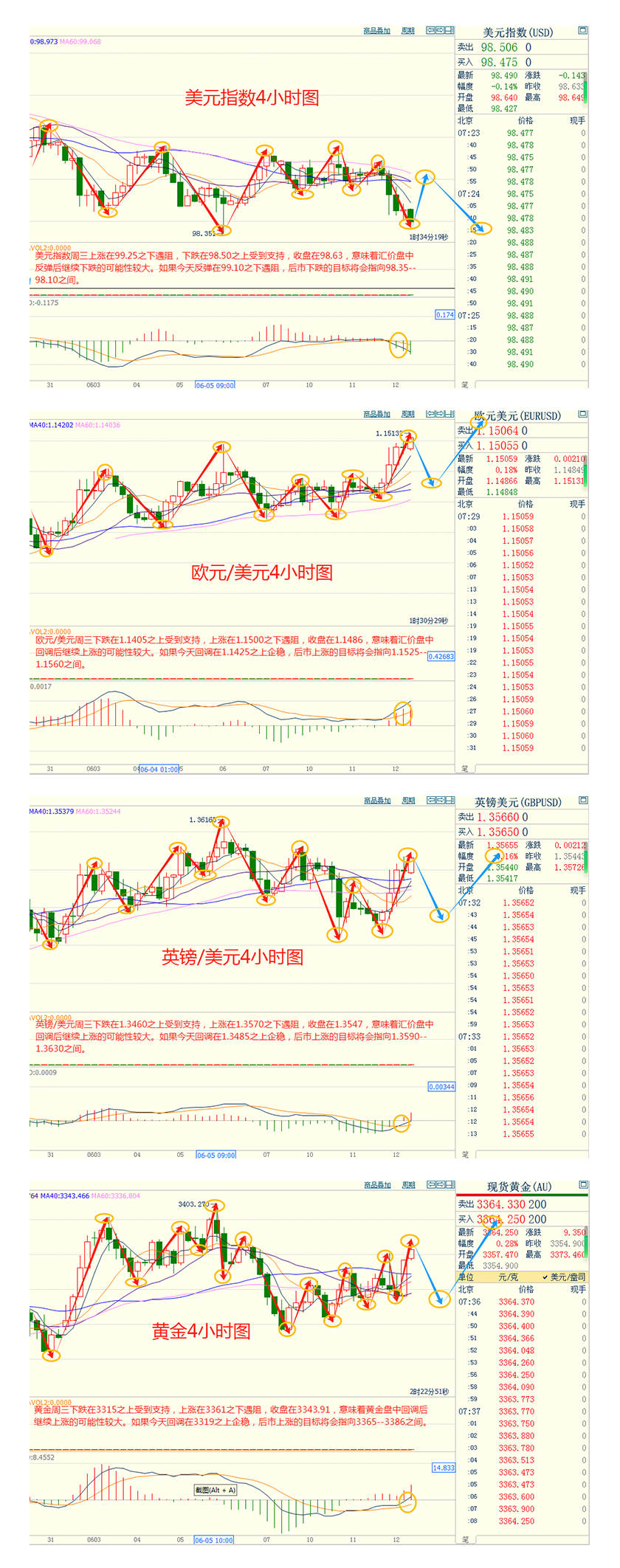 CWG资讯：贸易乐观难抵美通胀数据不及预期，美元周三再次下跌，金价刷新本周高点