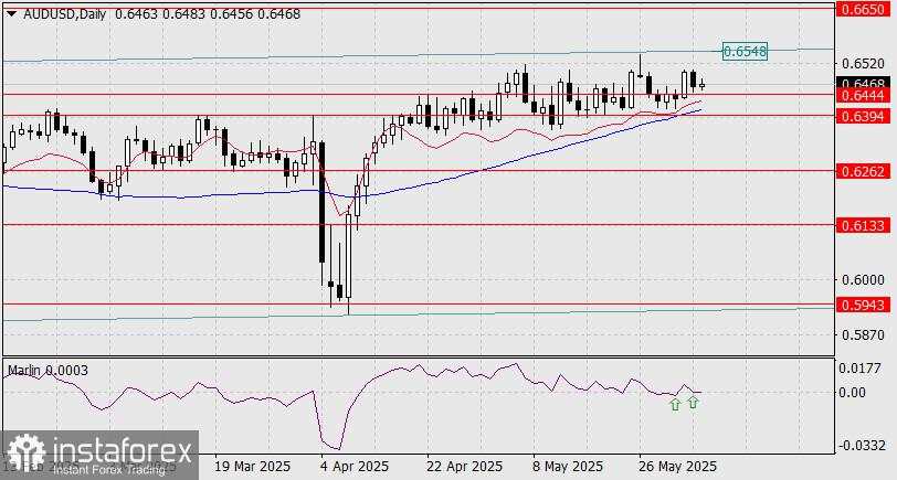 Prediksi AUD/USD untuk 4 Juni 2025
