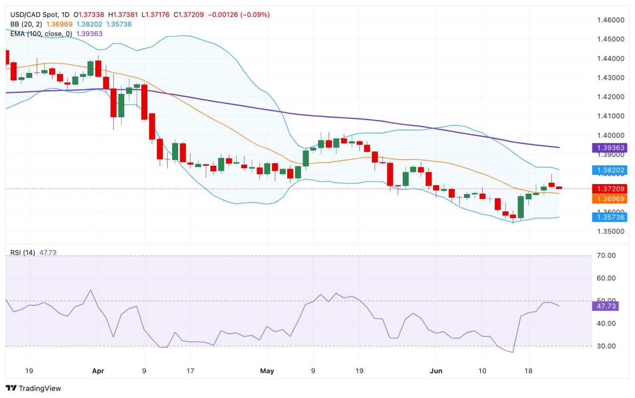 USD/CAD Price Forecast: Bearish outlook remains in play below 1.3750