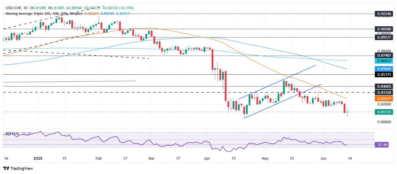 USD/CHF Price Forecast: Posts weekly loss, despite Friday rebound to 0.8100