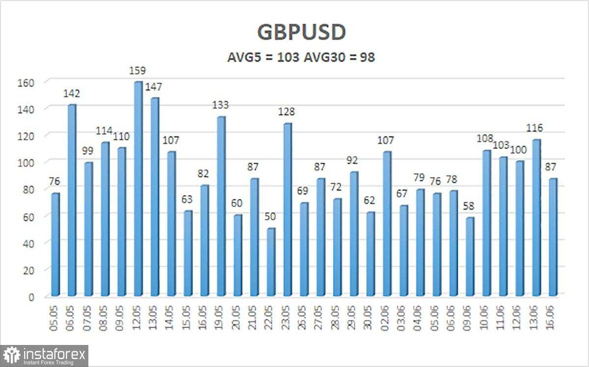 Gambaran Umum GBP/USD – 17 Juni: Pertemuan Fed dan BoE Sebagai Alasan untuk Menjual Dolar