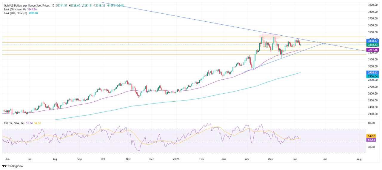 Emas Konsolidasi, Tunggu Dorongan untuk Breakout