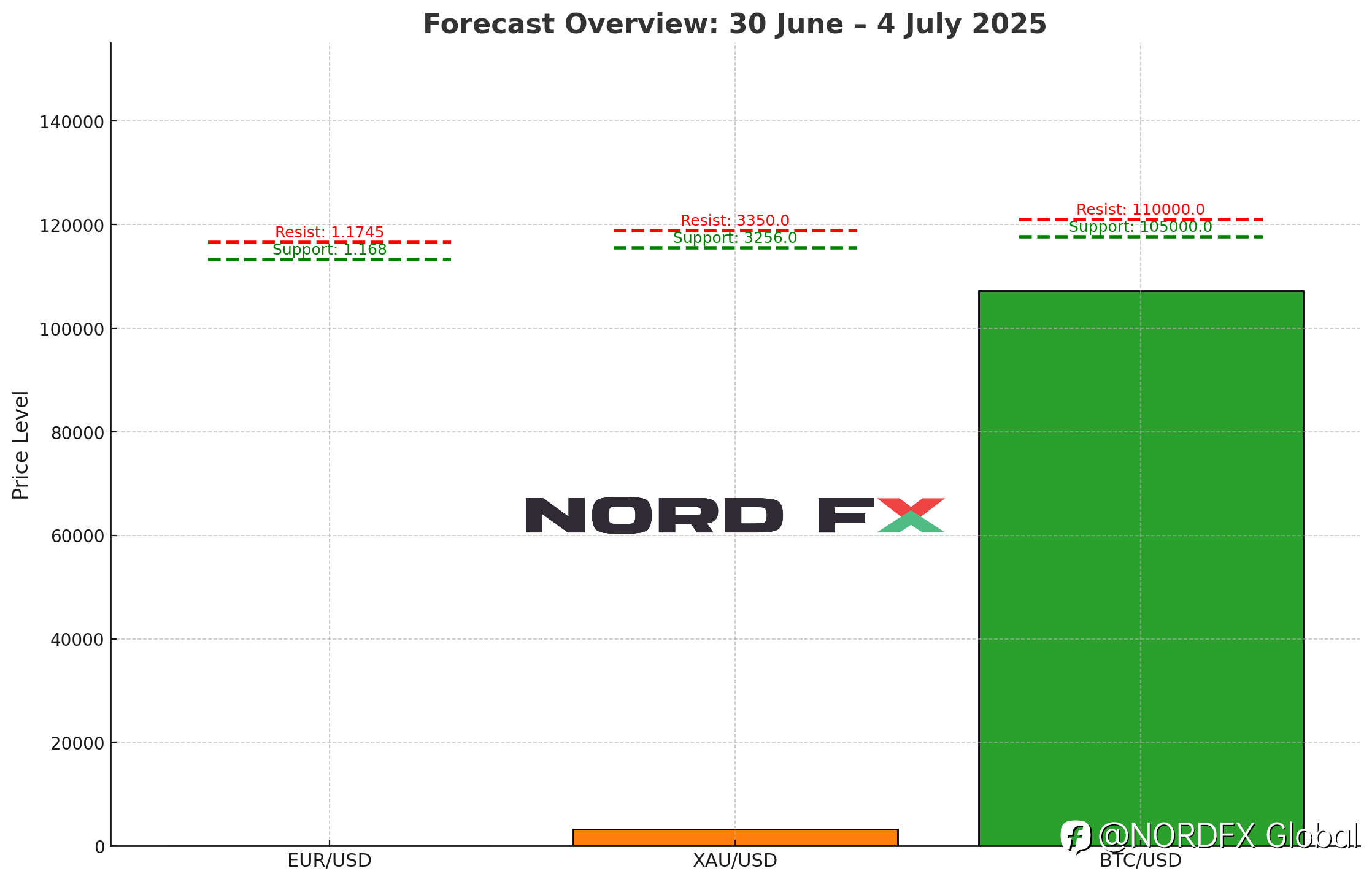 Forex and Cryptocurrency Forecast for June 23 –July 4, 2025