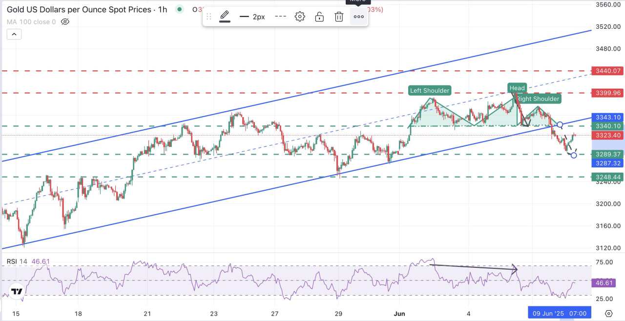 Gold Price Forecast: XAU/USD bounces up toward $3,340-$3,350 as the US Dollar softens
