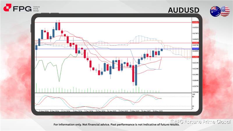 FPG AUDUSD Market Report June 10, 2025