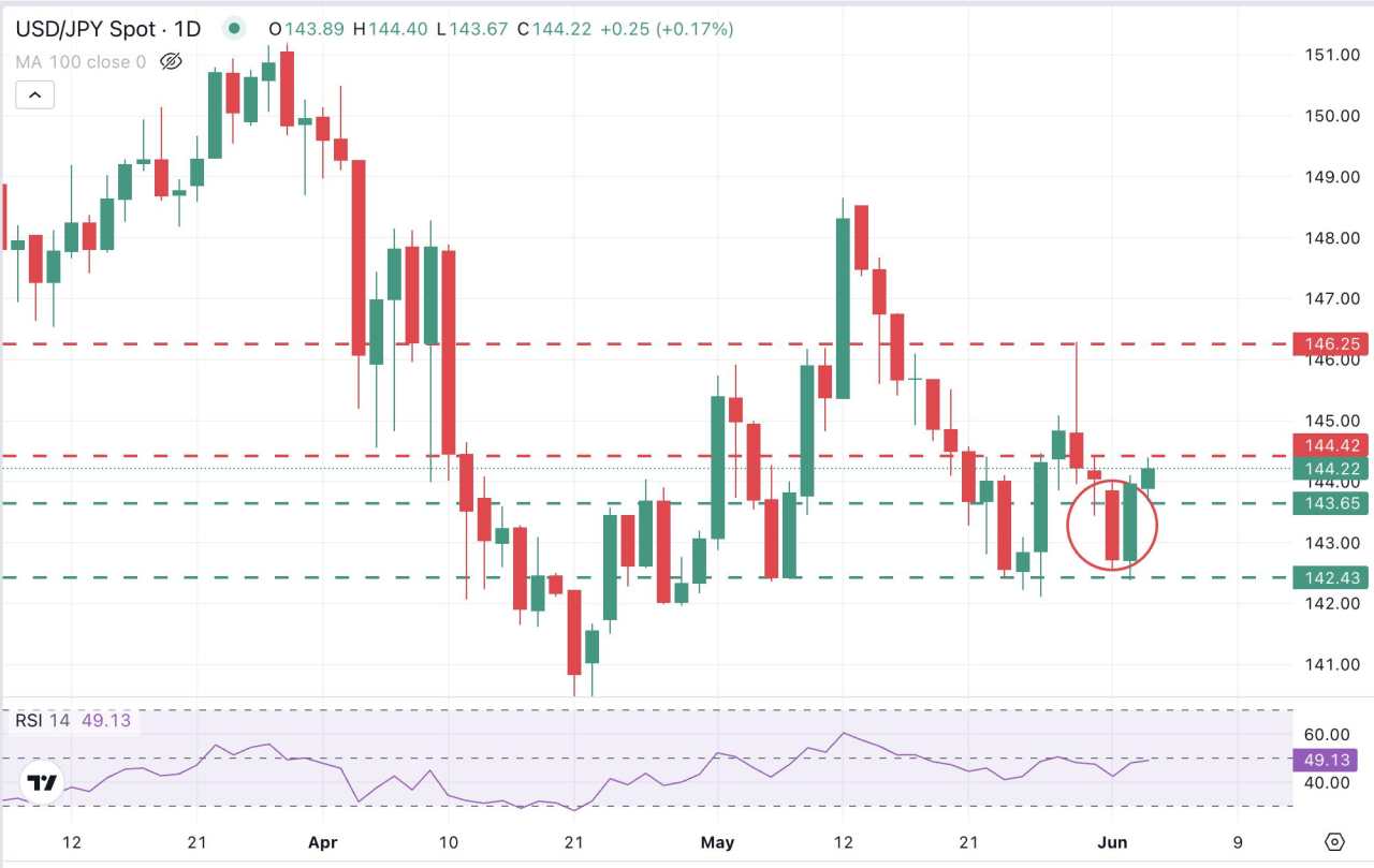 USD/JPY hesitates at 144.00 with markets awaiting US data